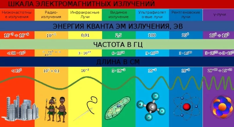 Какое электромагнитное излучение. Шкала электромагнитных излучений 11 класс. Шкала длин волн электромагнитного излучения. Шкала частот электромагнитного излучения. Шкала излучения волн.